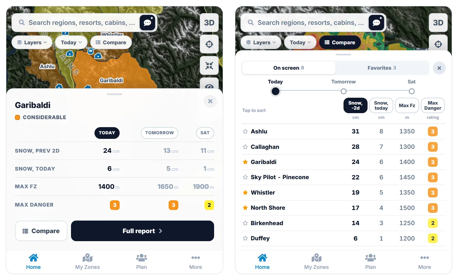Two phone screens. First: Garibaldi's preview over the danger map, Considerable, with three days side by side: snow over the previous 2 days 24, 13 and 11 cm, snow that day 6, 5 and 1 cm, highest freezing level 1,400, 1,650 and 1,900 m, and highest danger 3, 3 and 2, with Compare and Full report buttons. Second: the compare table for today, eight Sea to Sky regions sorted by snow over the previous 2 days, from Ashlu at 31 cm down to the Duffey at 6 cm, each with its snow today, highest freezing level and danger rating.