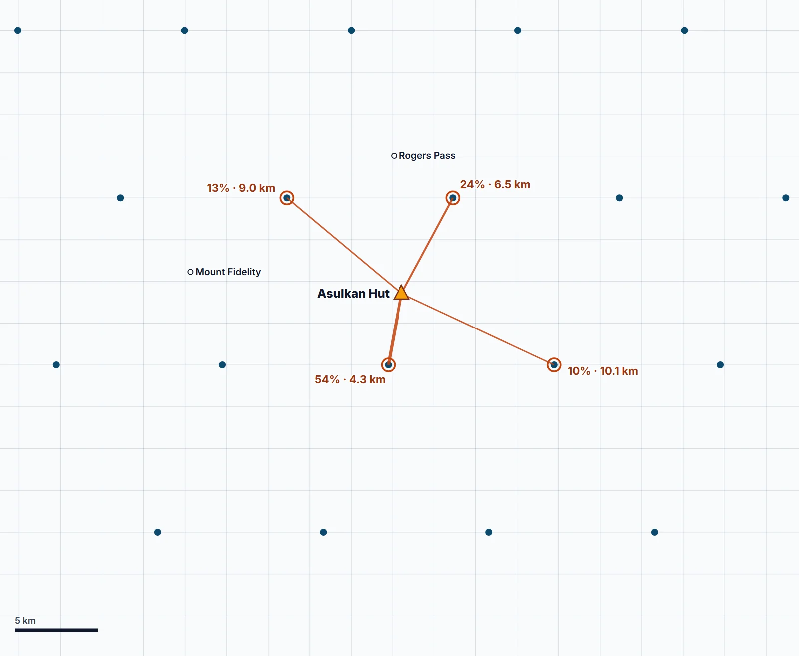 Asulkan Hut joined to the four nearest weather points, weighted 54, 24, 13 and 10 percent by distance.
